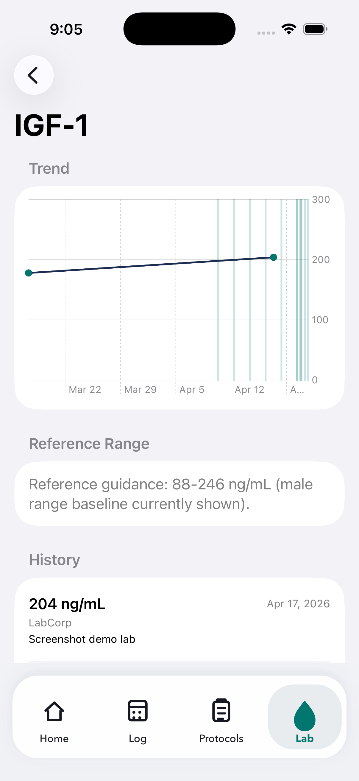 Lab marker trend and reference range.